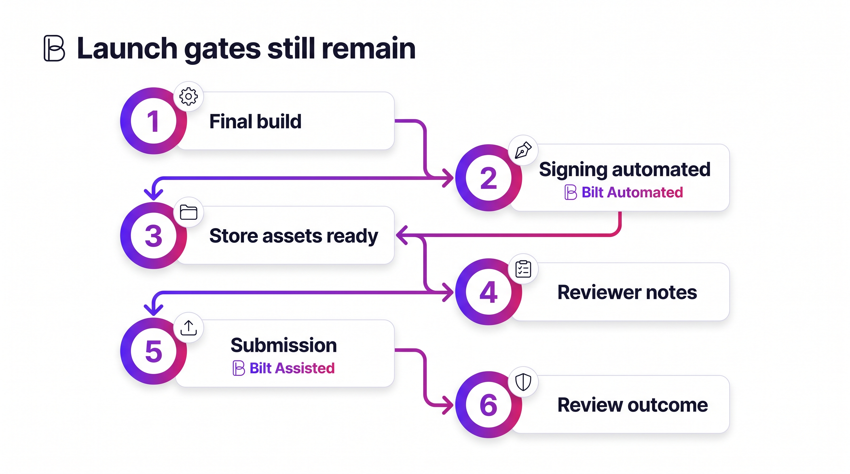 App launch workflow diagram showing release gates from build to app store review