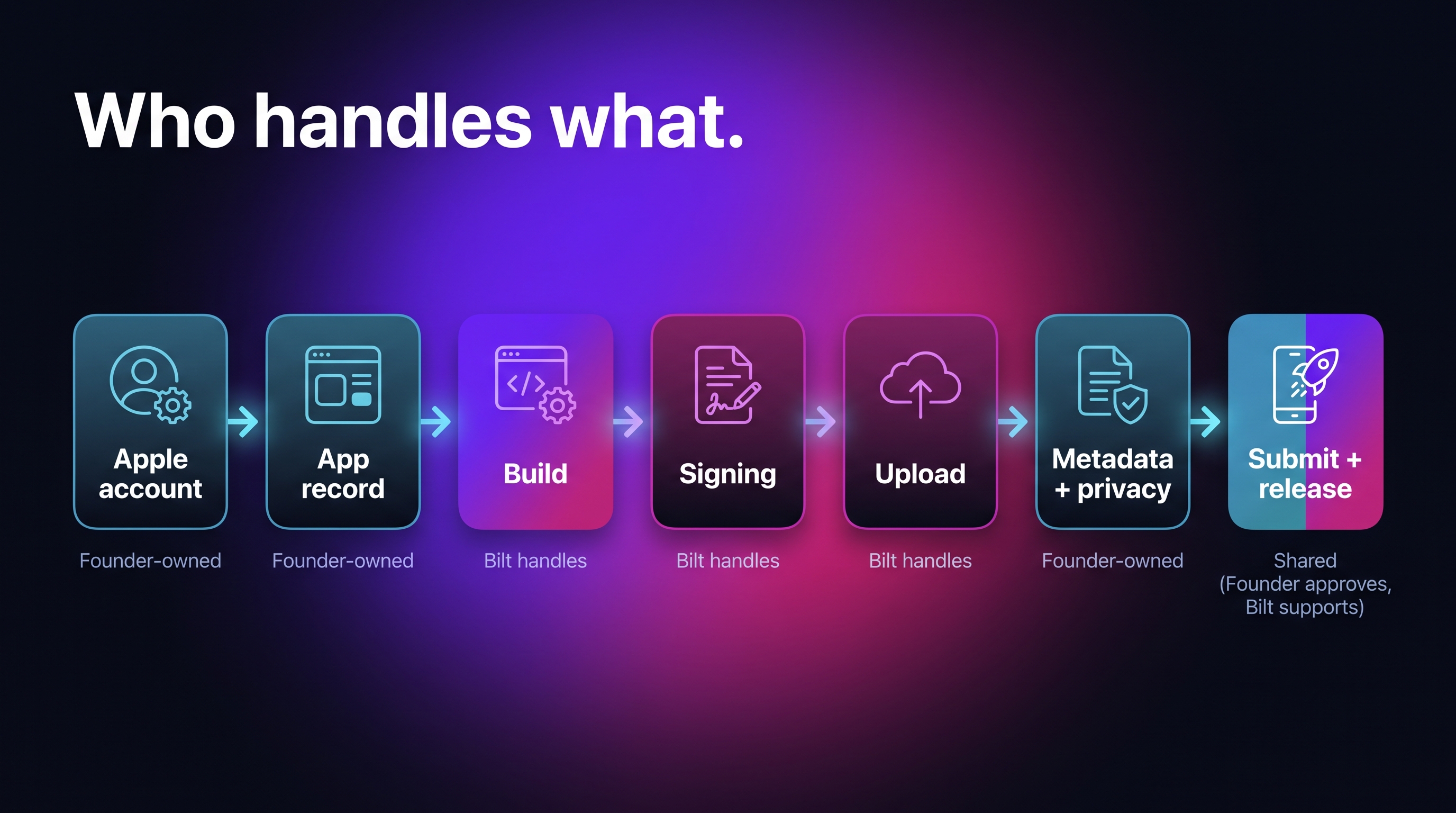 App Store publishing workflow showing founder-owned steps versus Bilt-managed technical steps