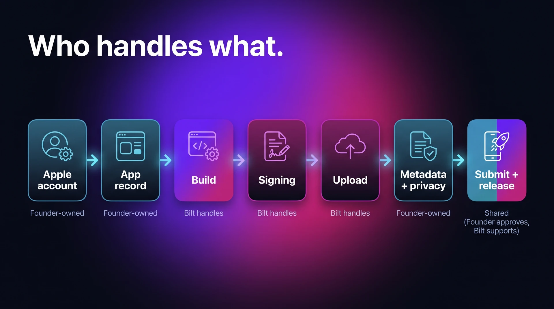 App Store publishing workflow showing founder-owned steps versus Bilt-managed technical steps