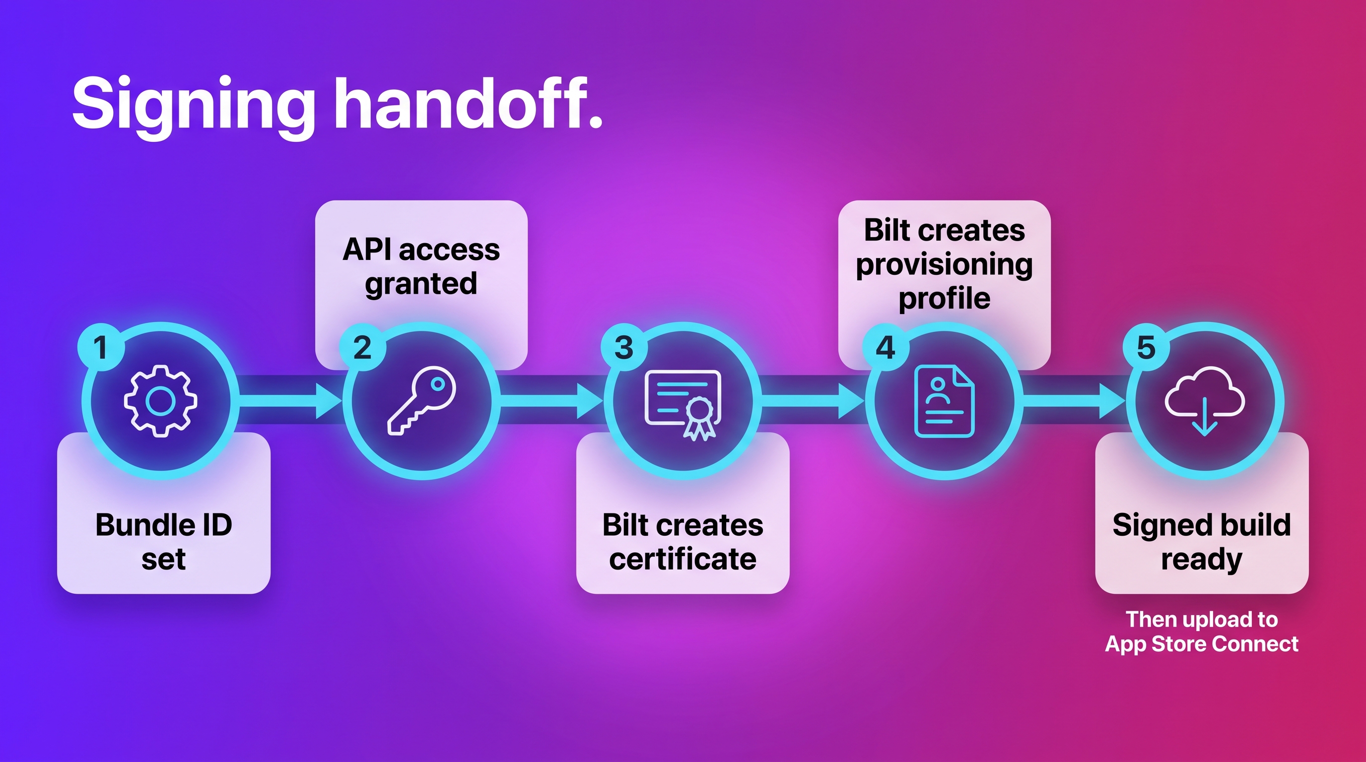 App Store signing workflow showing bundle ID, API access, certificate, provisioning profile, and signed build