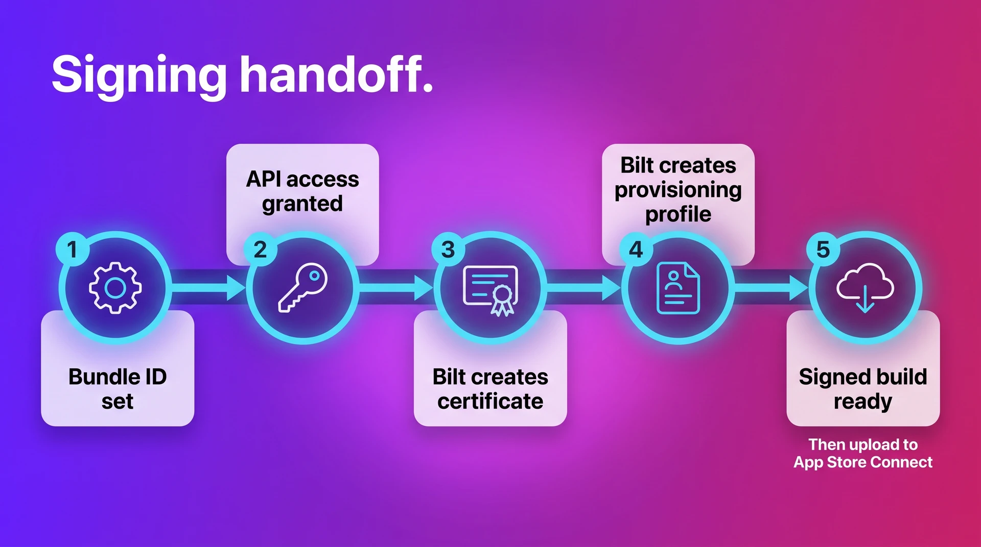 App Store signing workflow showing bundle ID, API access, certificate, provisioning profile, and signed build