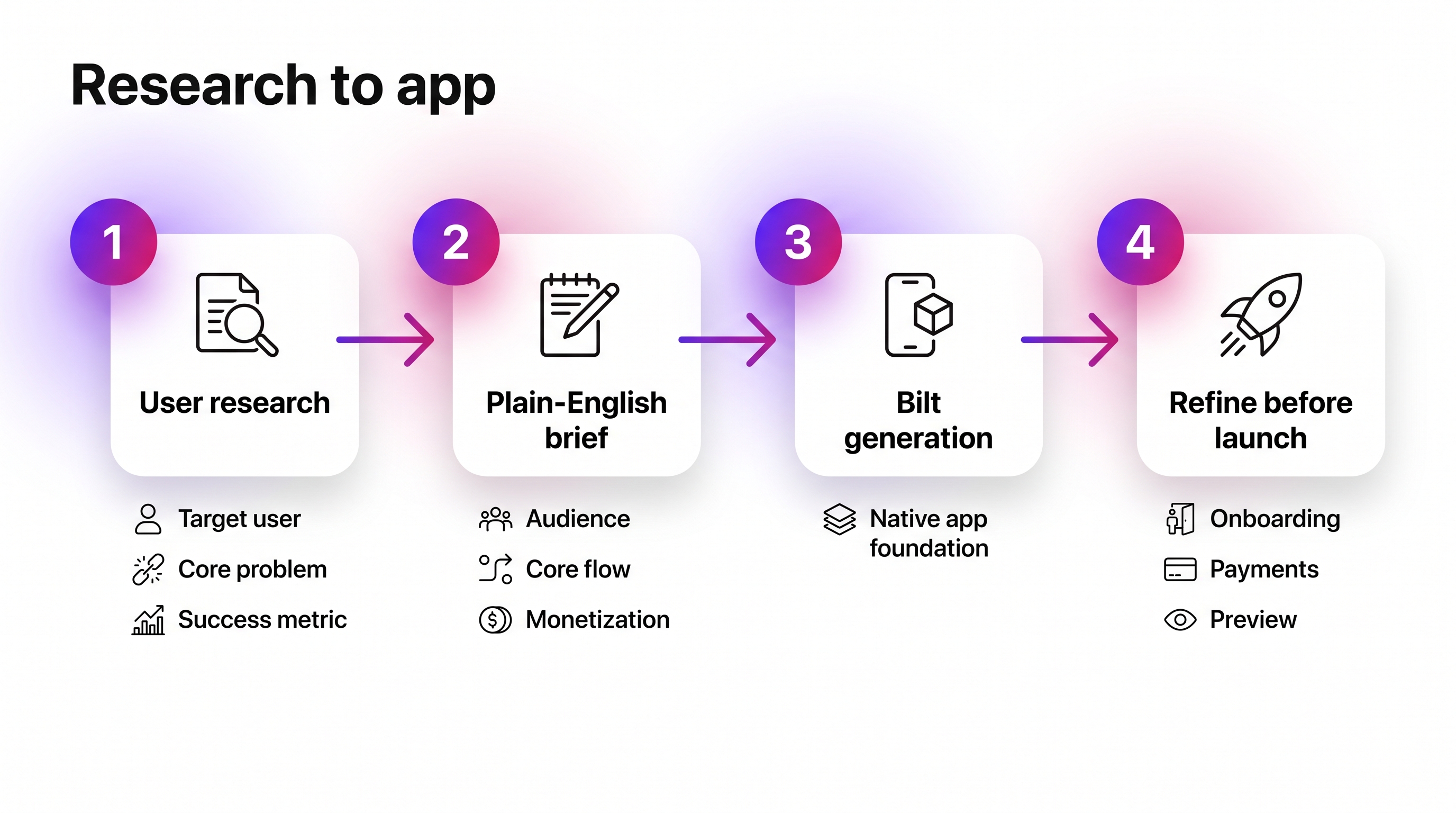 Process diagram showing how research turns into a launch-ready mobile app in Bilt
