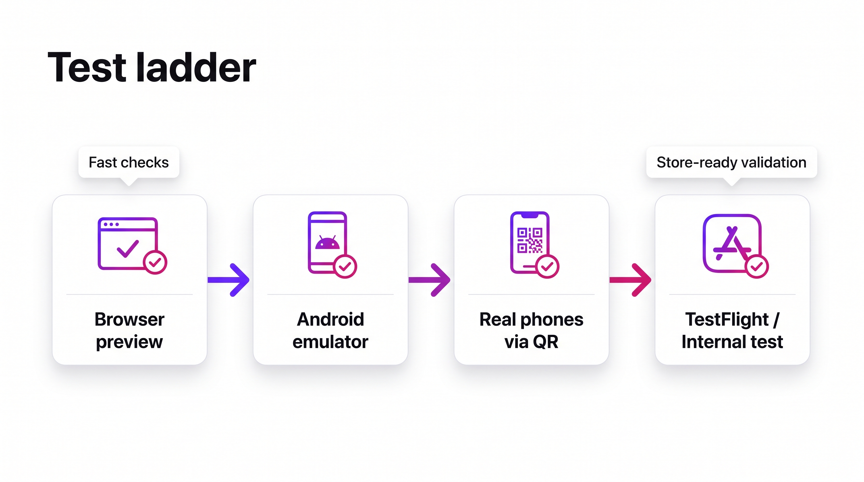Mobile app testing ladder from browser preview to TestFlight and internal testing