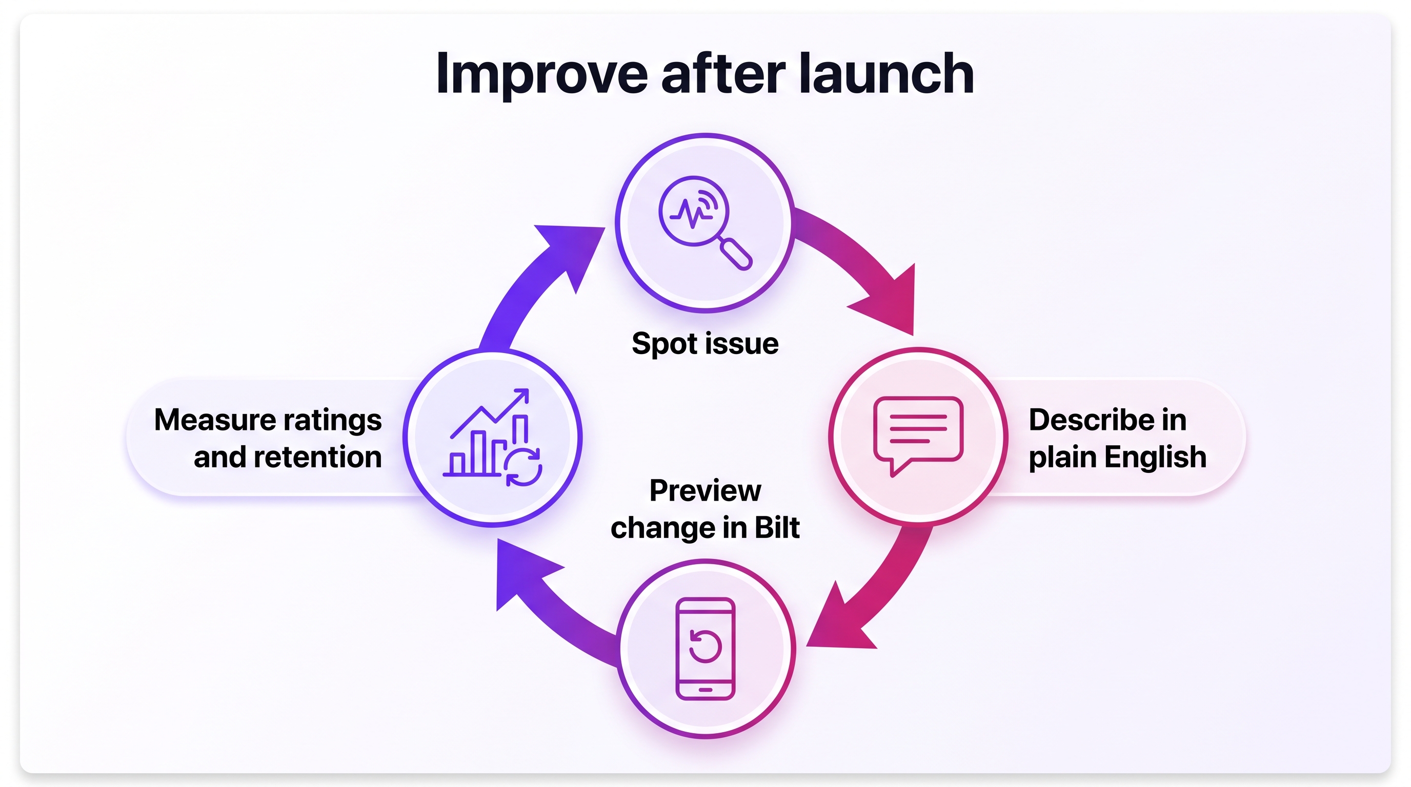 Post-launch app improvement loop using Bilt from feedback to preview and measurement