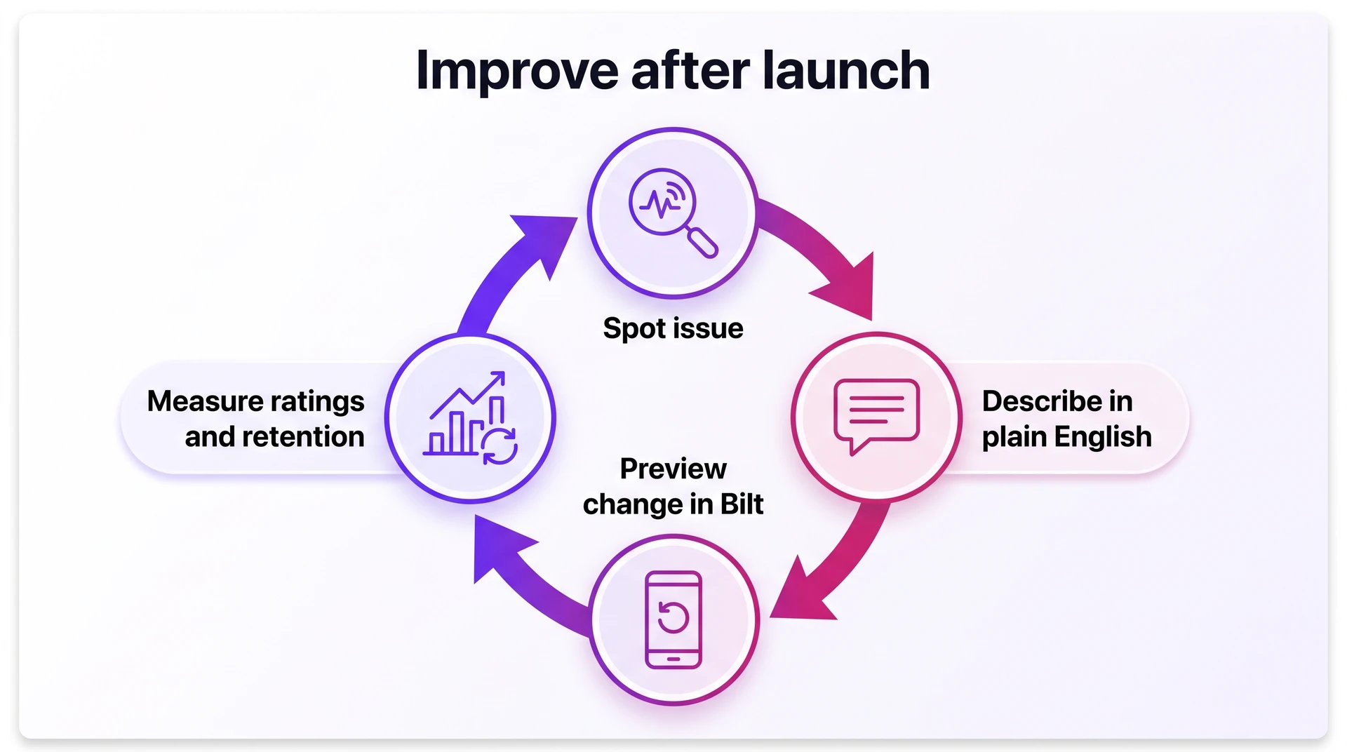 Post-launch app improvement loop using Bilt from feedback to preview and measurement