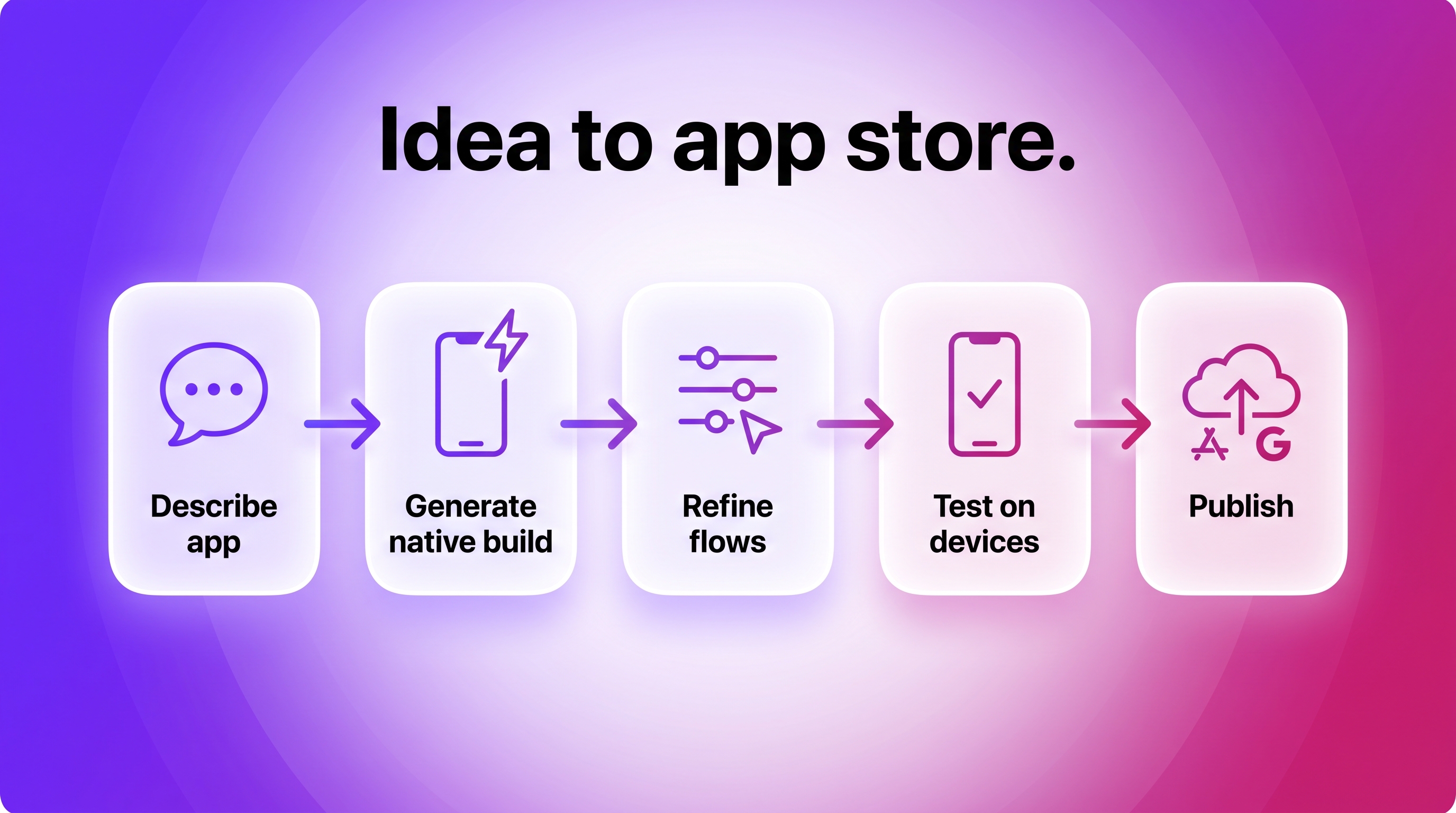Mobile app build process diagram from app idea to native build, device testing, and app store launch
