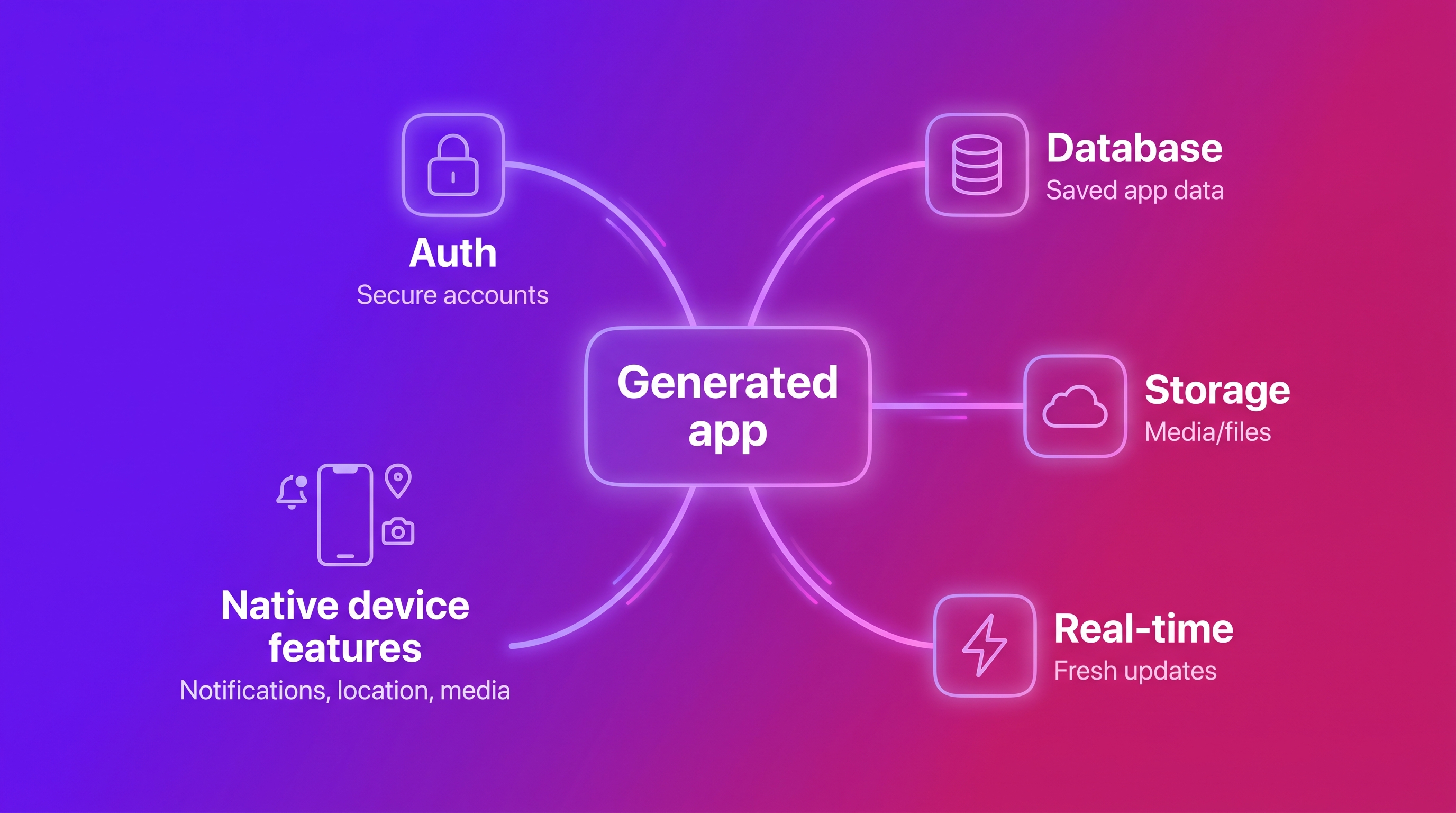 Mobile app systems diagram showing generated app connected to auth, database, storage, real-time updates, and native features