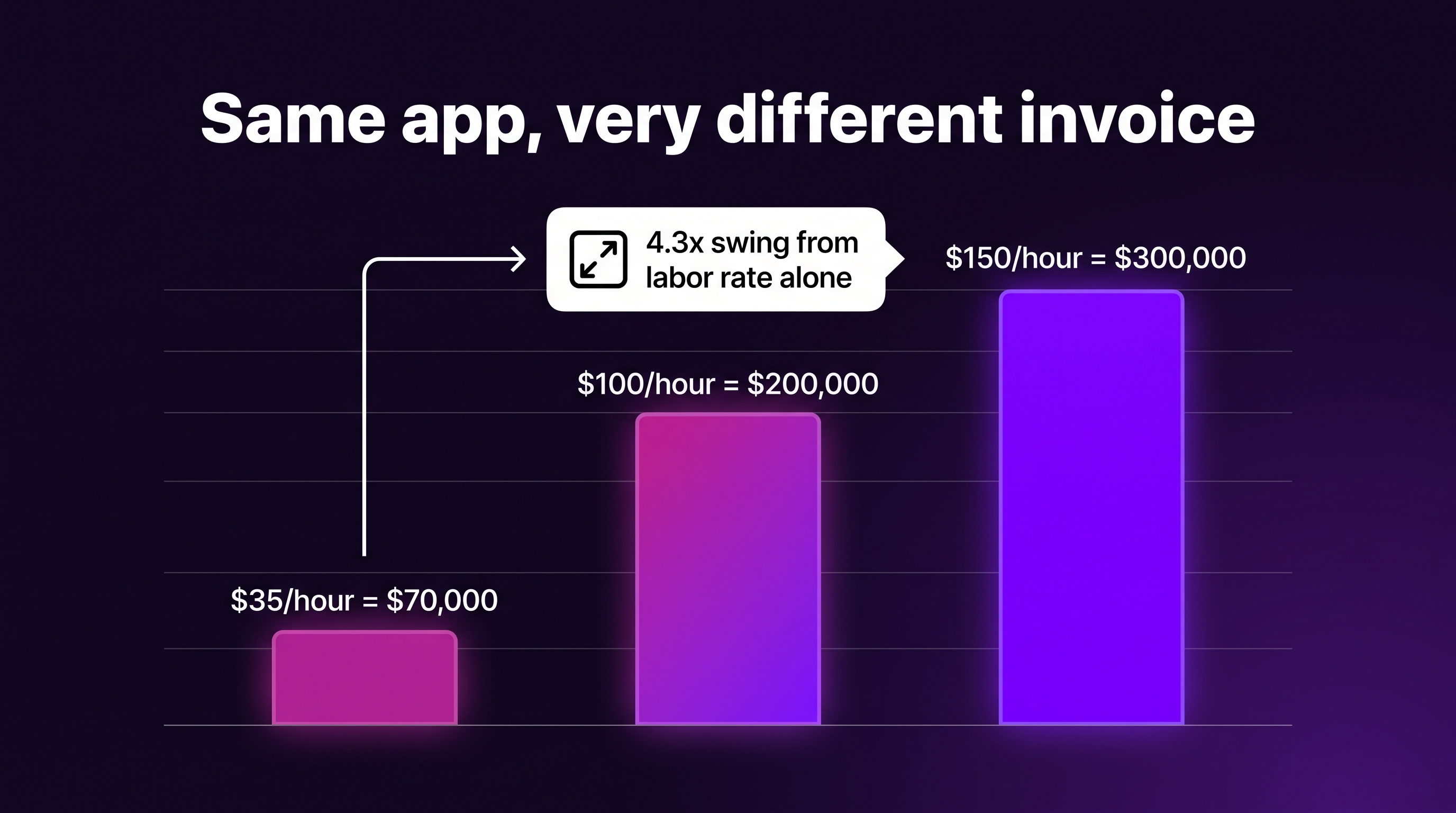 Mobile app development cost chart showing $70K, $200K, and $300K for the same 2,000-hour build