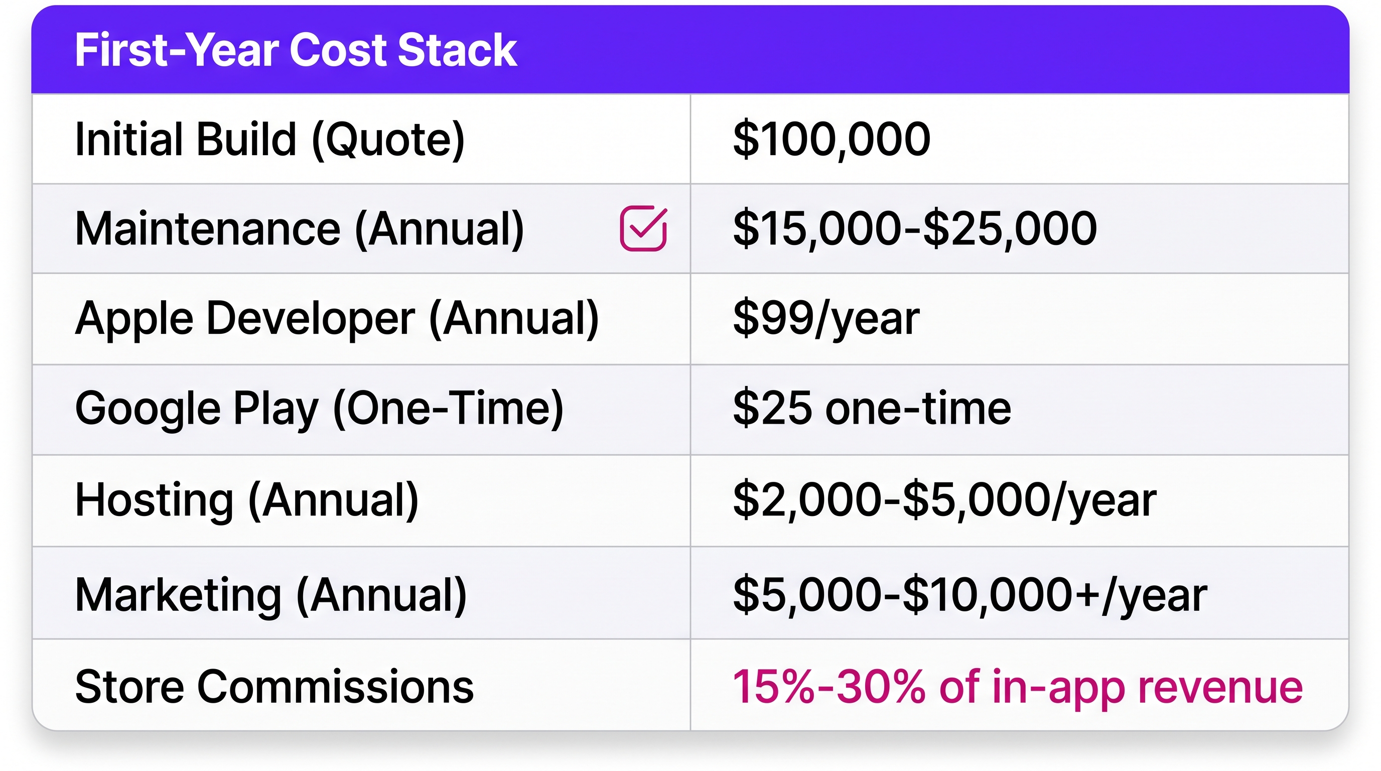 First-year mobile app development cost breakdown including build, maintenance, store fees, and hosting