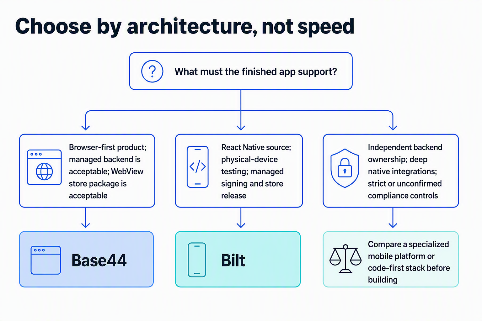 Decision tree for choosing Base44, Bilt, or a code-first app development platform