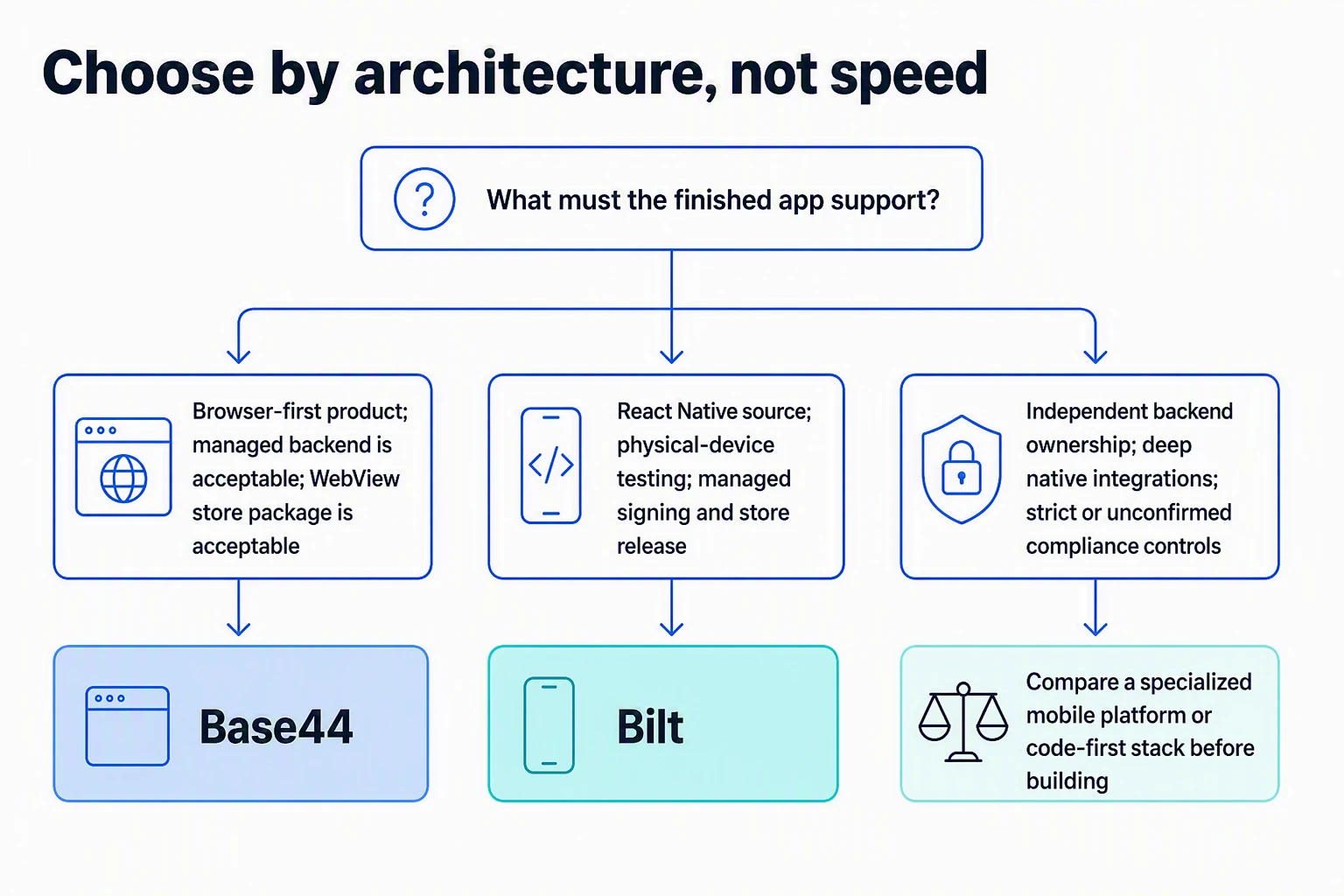Decision tree for choosing Base44, Bilt, or a code-first app development platform