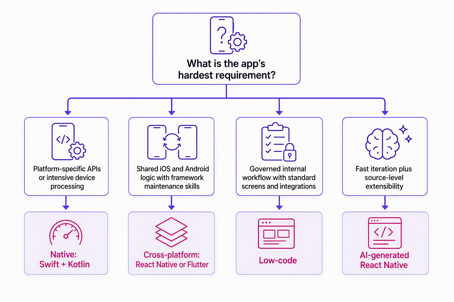 Decision tree for choosing an enterprise mobile app development approach