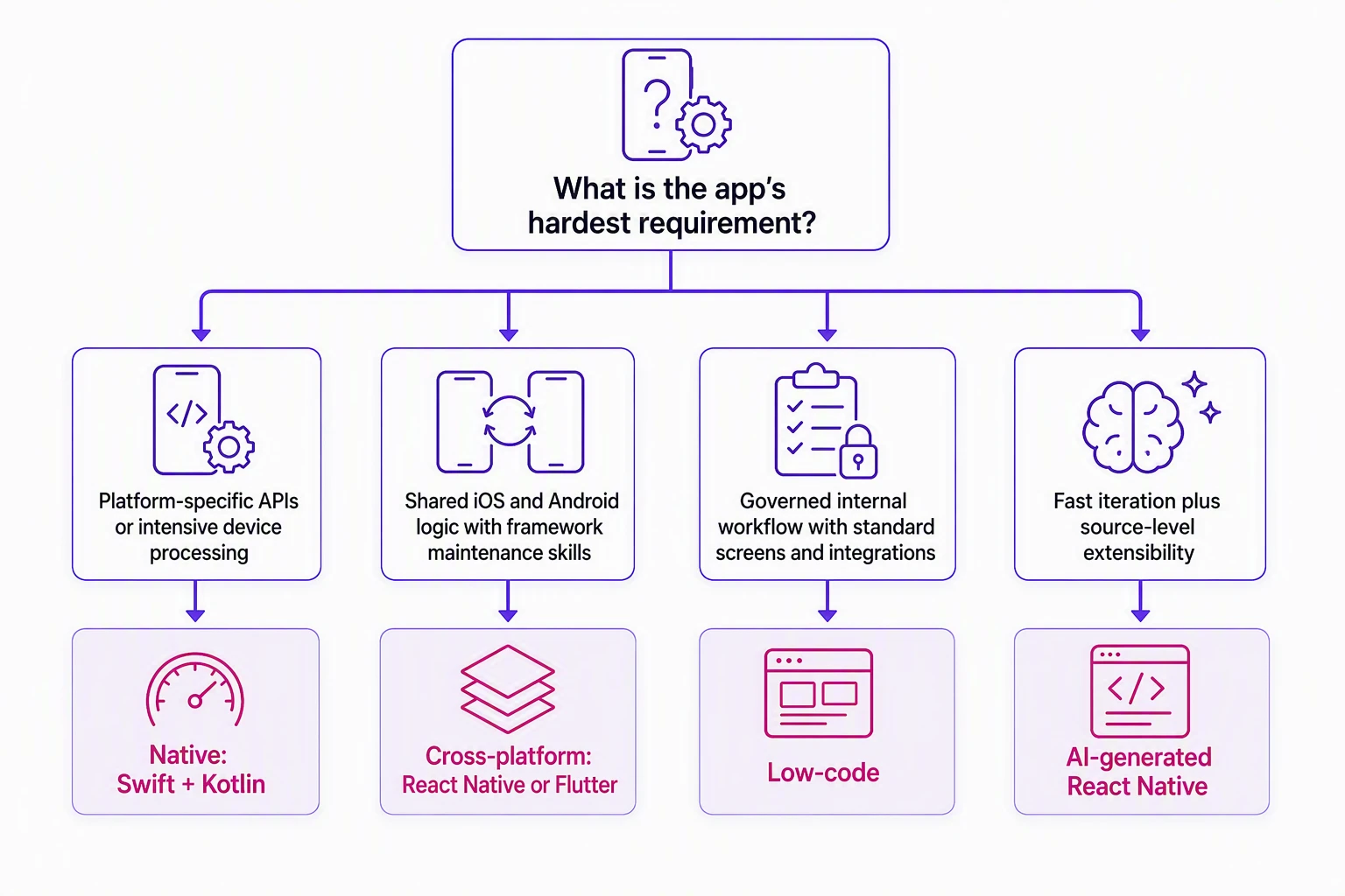 Decision tree for choosing an enterprise mobile app development approach