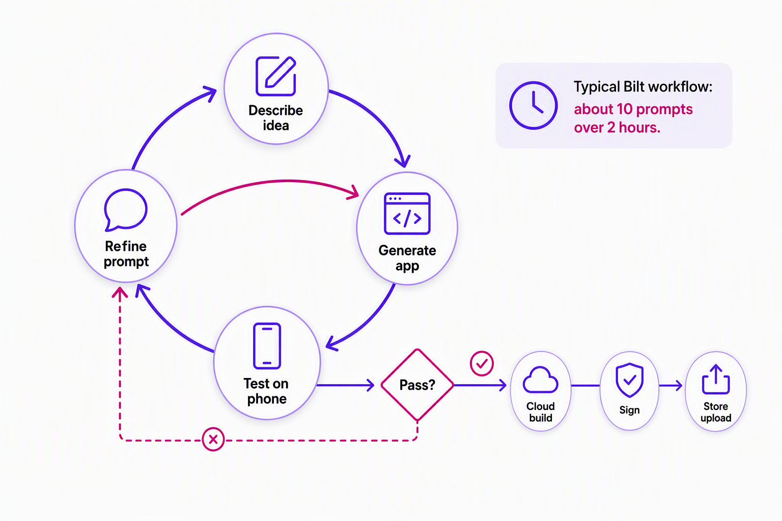 Bilt AI app builder loop from plain-English prompt through phone testing and store release