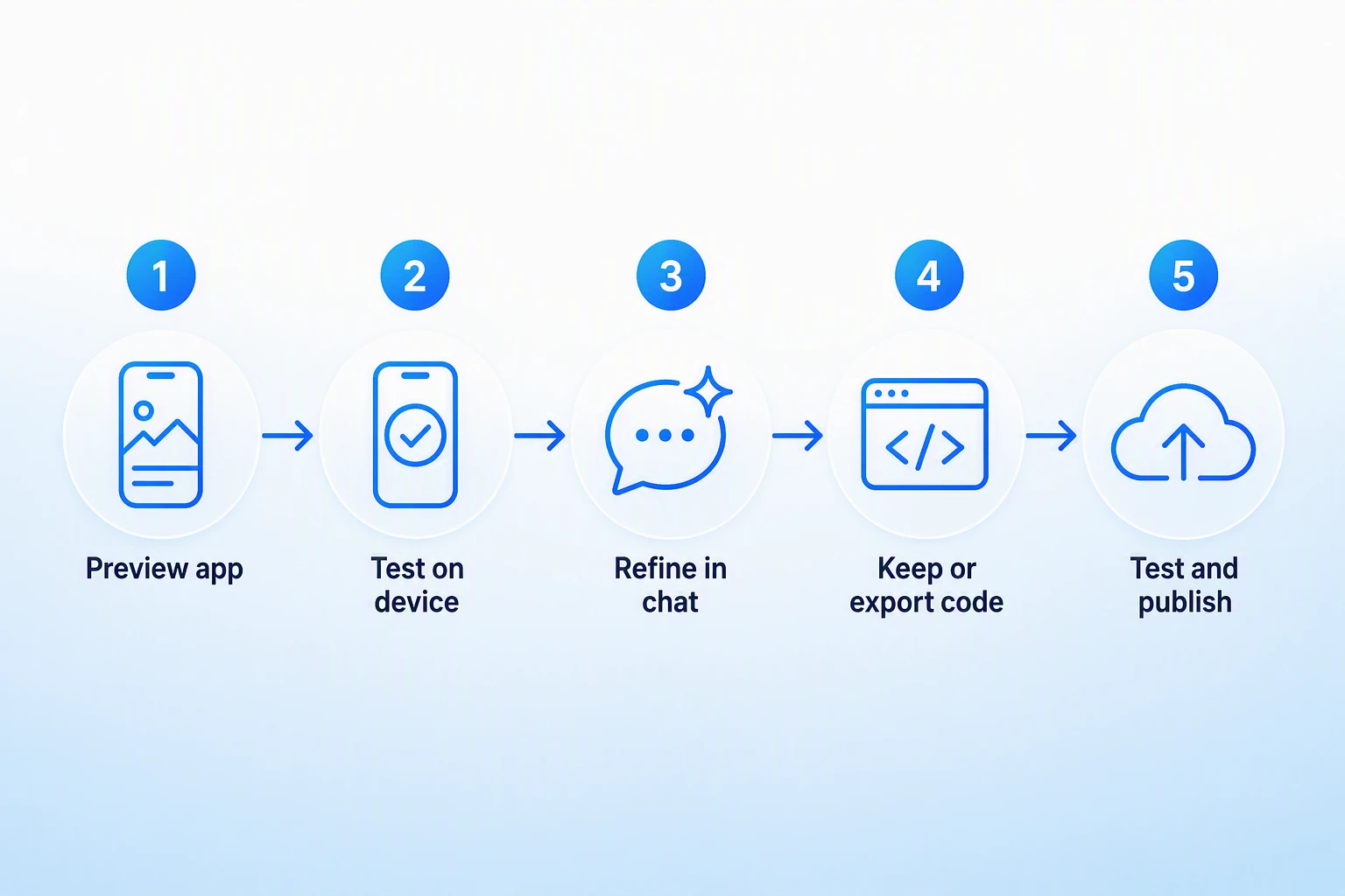 Bilt workflow from app preview and device testing through refinement, export, and publishing