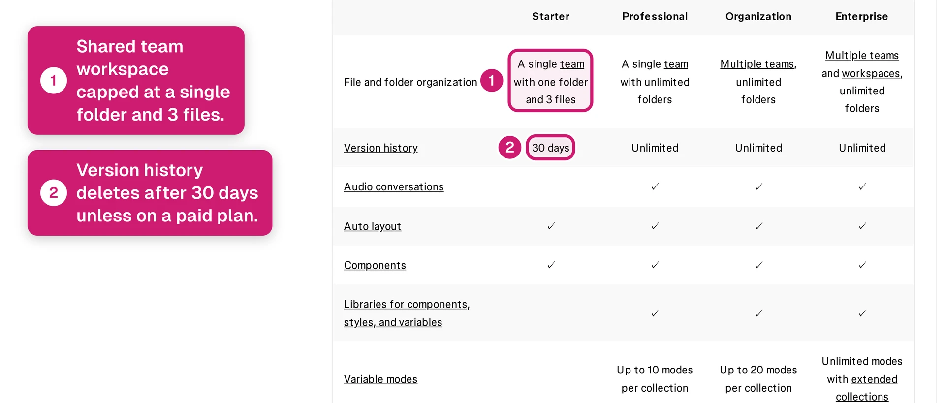 Figma Starter Plan overview showing free-tier limits and included resources