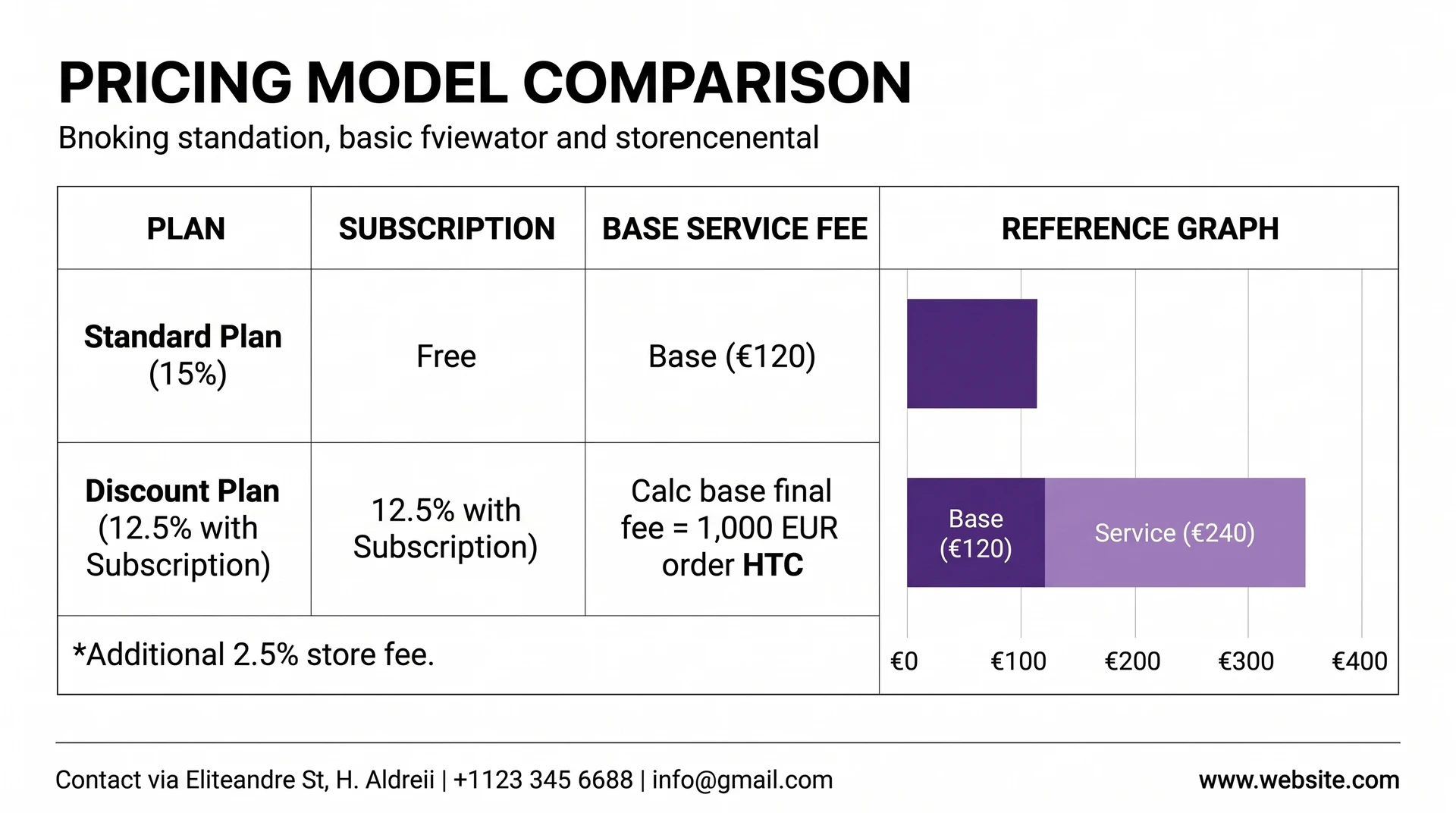 Appy Pie Platinum cost stack: €120 subscription plus €240 white-label service totals €360 monthly