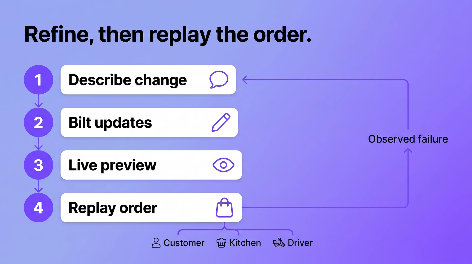 Bilt.me refinement loop connects natural-language changes, live preview, and connected-order retesting