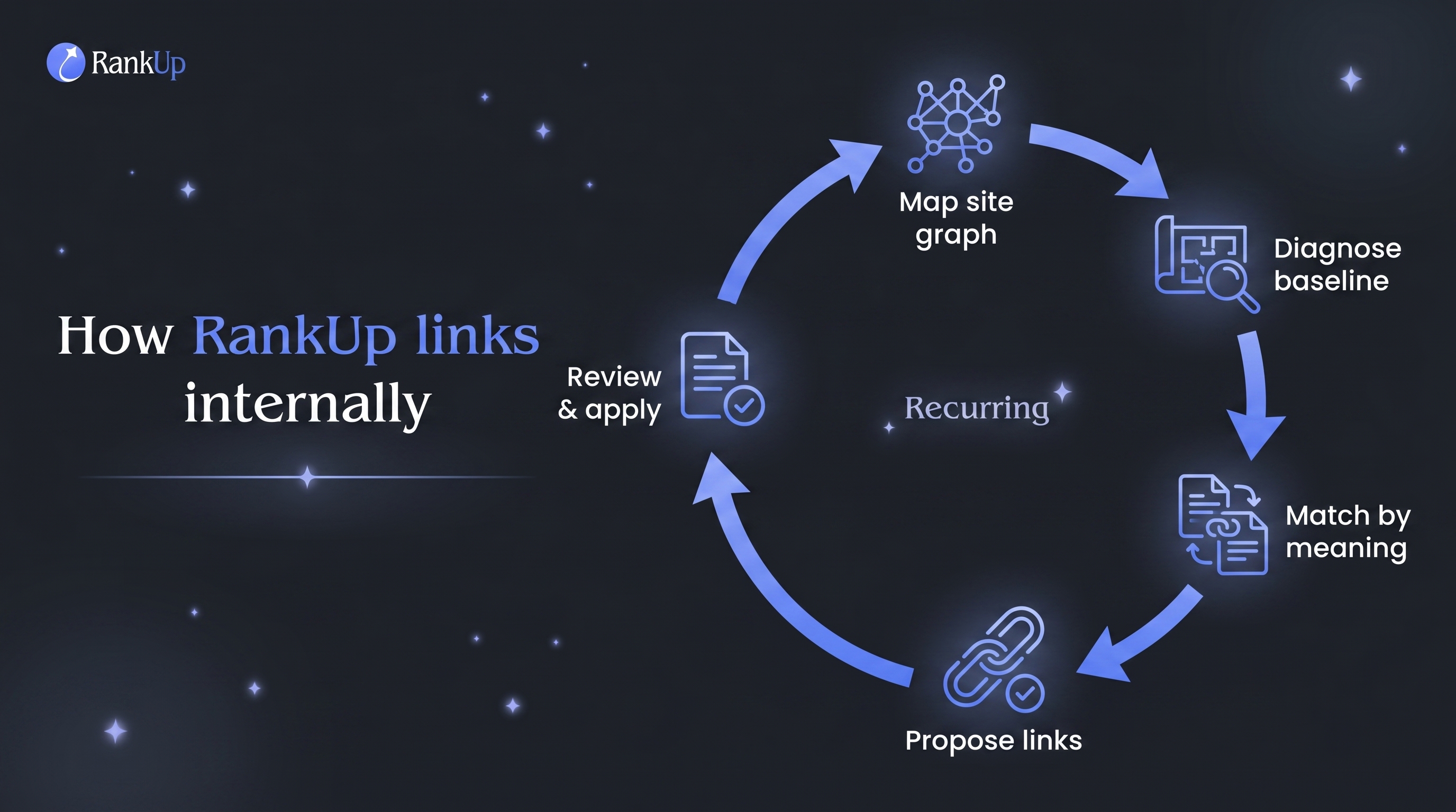 How RankUp links internally