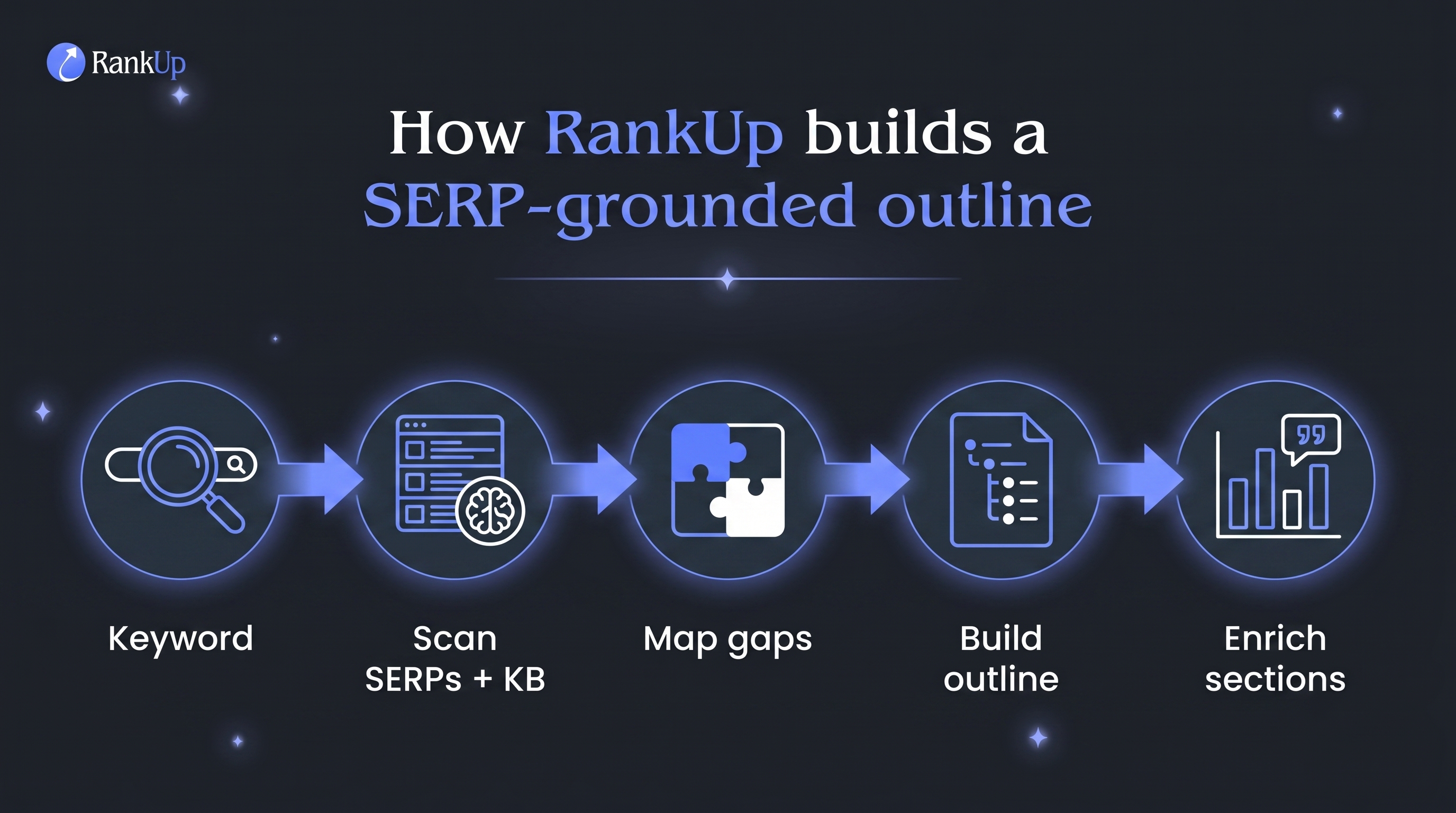 How RankUp builds a SERP-grounded outline