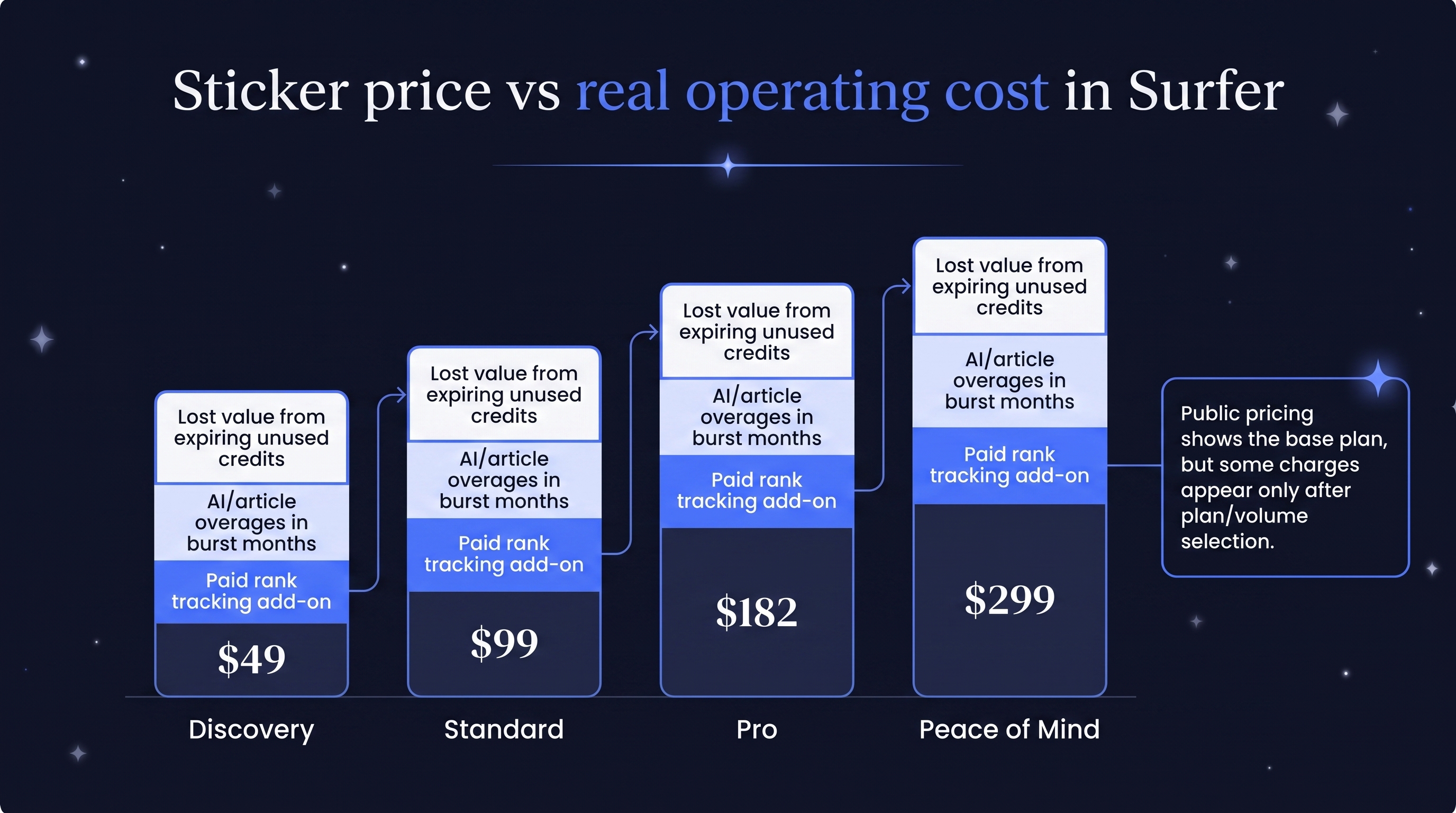 Diagram showing Surfer sticker price versus real operating cost with add-ons and expiring credits