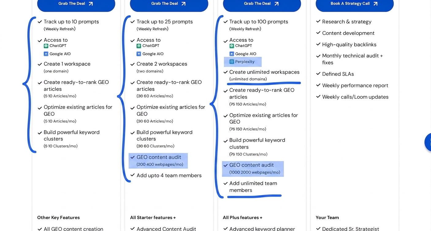 Annotated Scalenut plan comparison highlighting prompt and engine access, workspace limits, promotional content allowances, audit capacity, and team access across Starter, Plus, and Professional Annotated Scalenut plan comparison highlighting prompt and engine access, workspace limits, promotional content allowances, audit capacity, and team access across Starter, Plus, and Professional