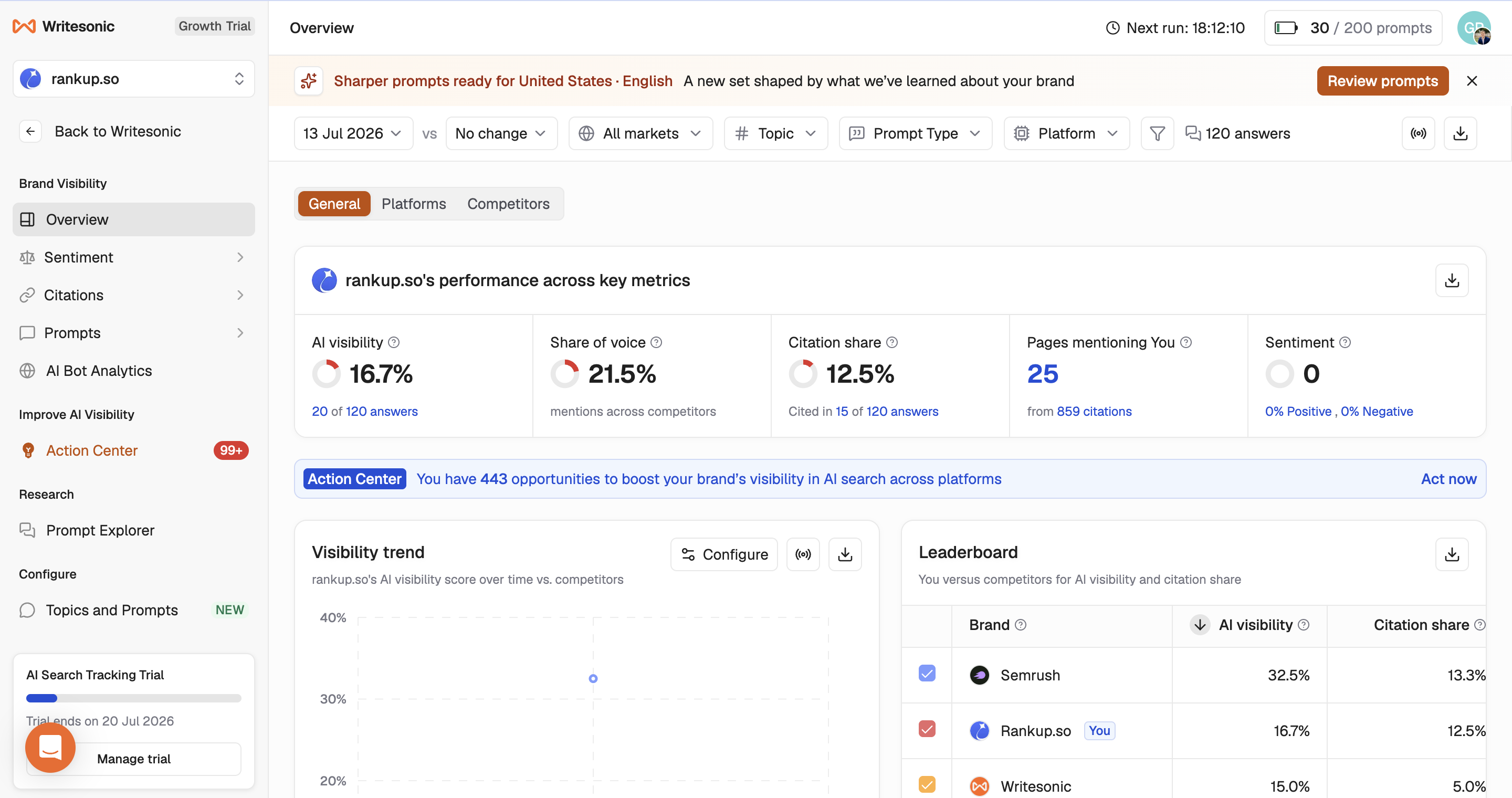 Writesonic AI visibility overview showing RankUp’s headline visibility, citation, mention, and sentiment metrics