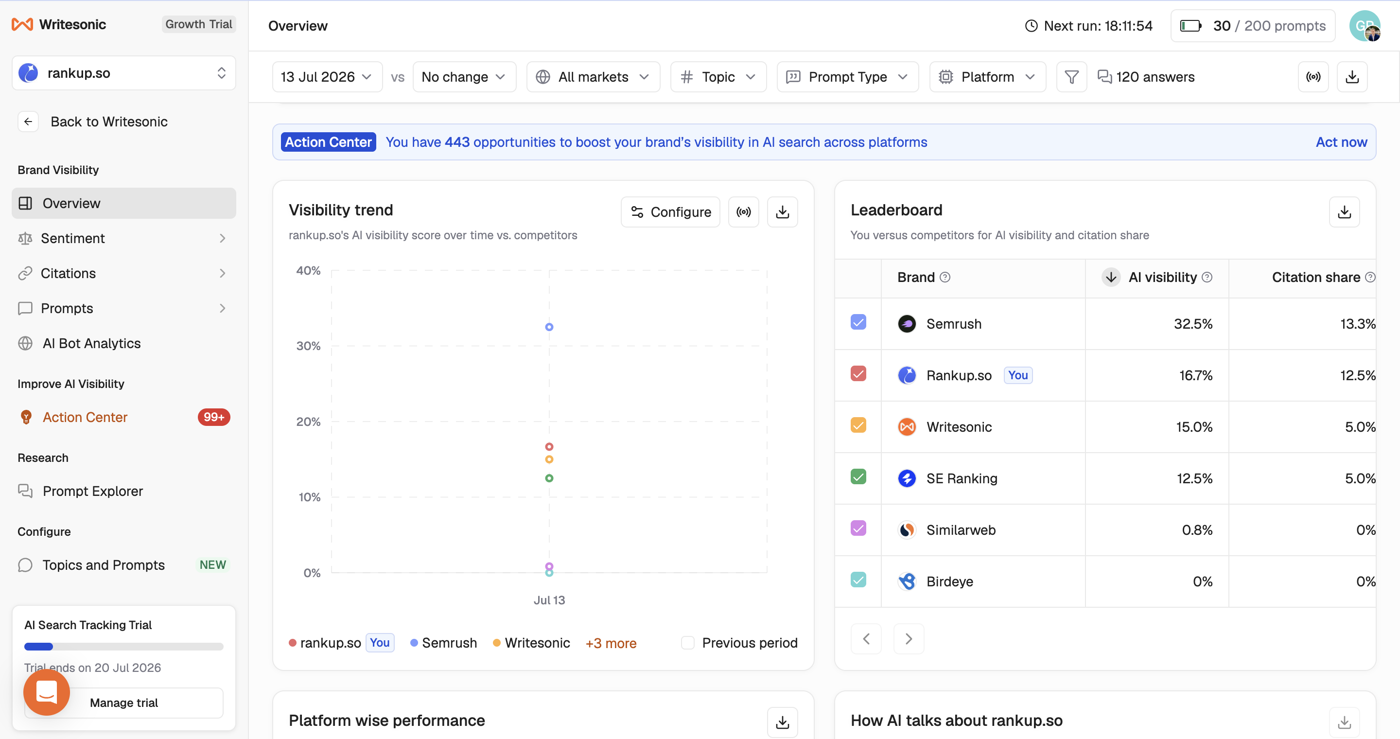 Writesonic AI visibility trend and niche leaderboard showing the compared domains