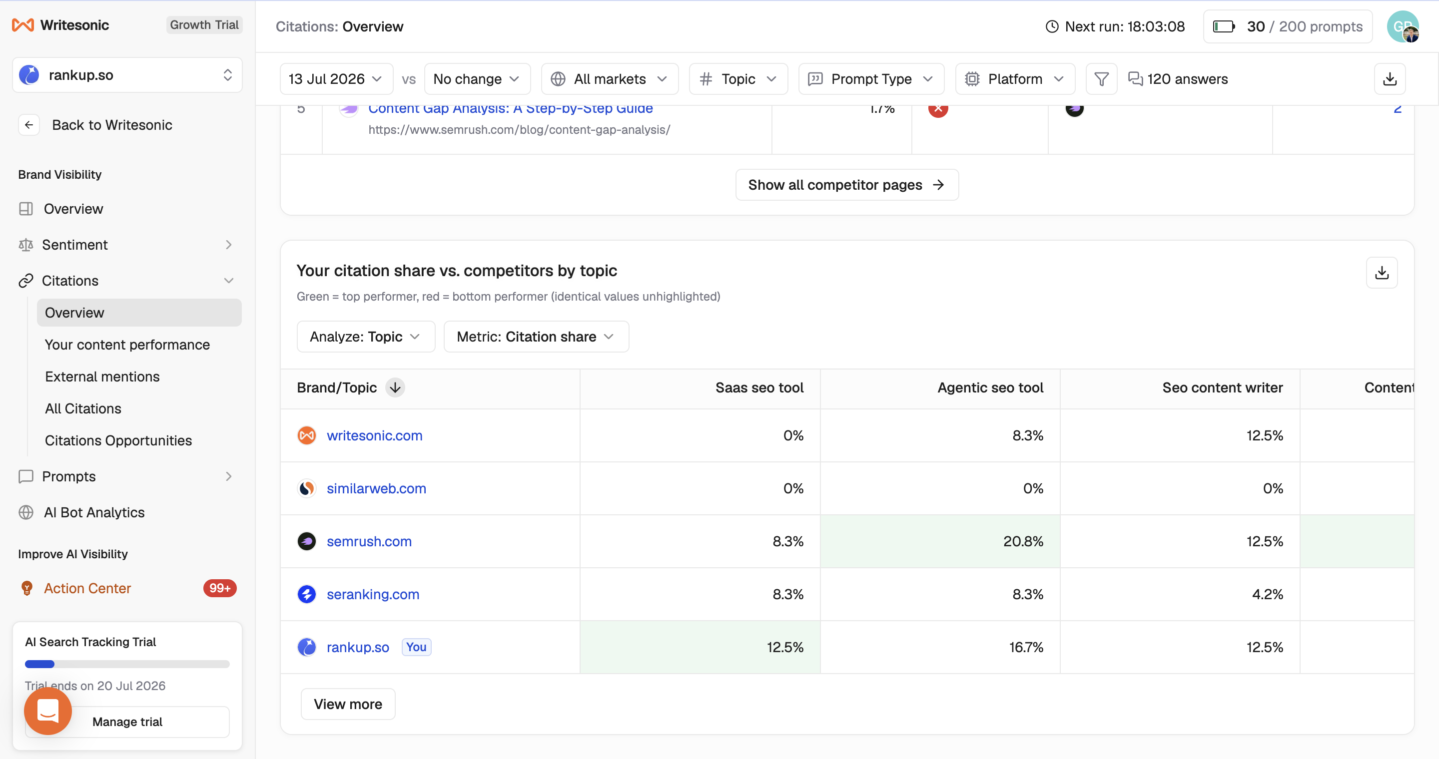 Writesonic topic-level citation-share comparison for RankUp and its tracked competitors